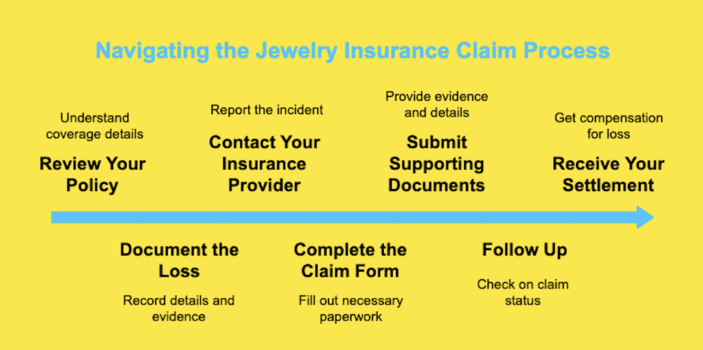 Jewelry insurance claim process
