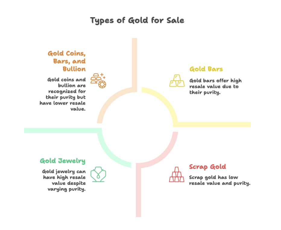 types of gold for sale